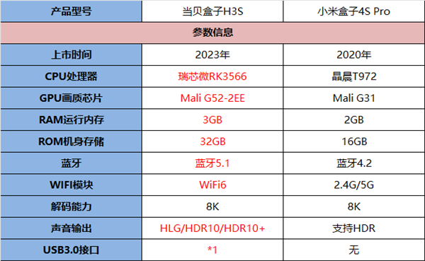 当贝盒子H3S对比小米盒子4S Pro 当贝新品强悍内存实力碾压
