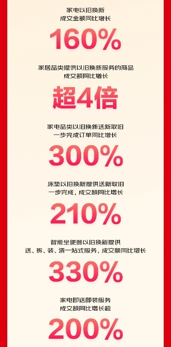 京东家电家居全面升级以旧换新服务 京东618首日成交额同比增长160%