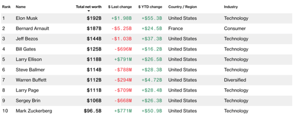 来中国待了两天 马斯克喜提世界首富