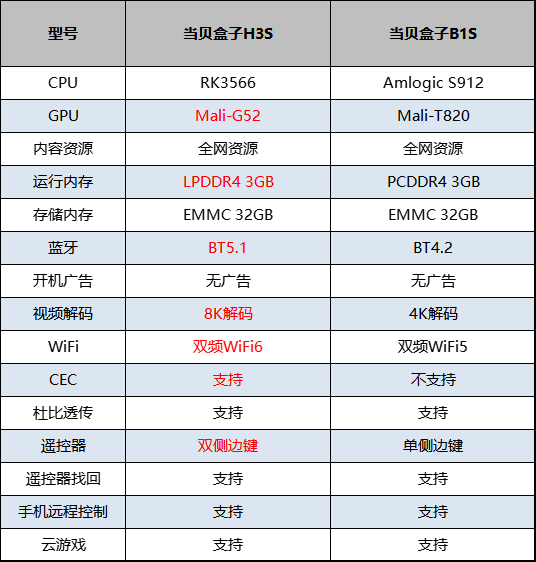 当贝H3S和当贝B1S相比有那些升级？当贝H3S支持8K解码 质价比超群