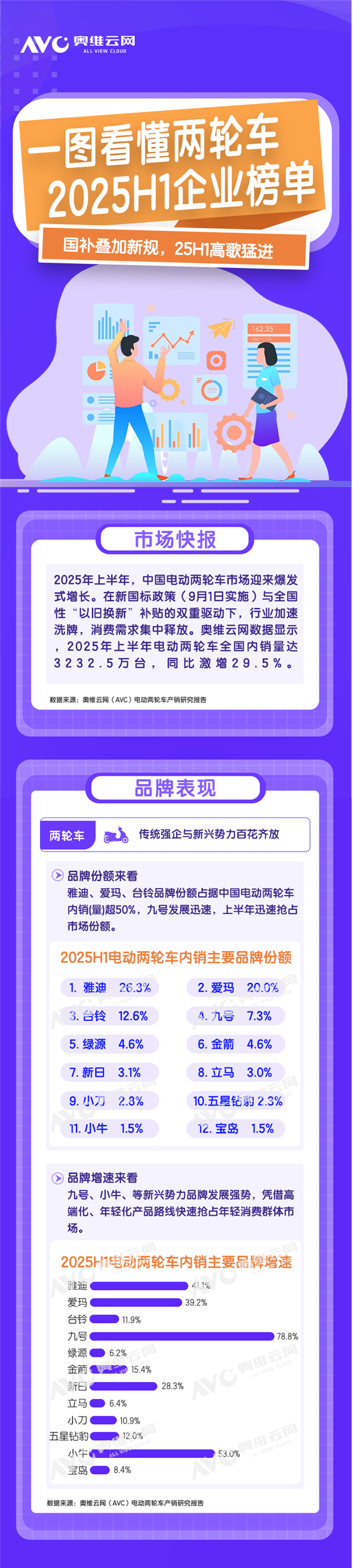 2025上半年电动两轮车销量榜出炉:雅迪、爱玛、台铃TOP3