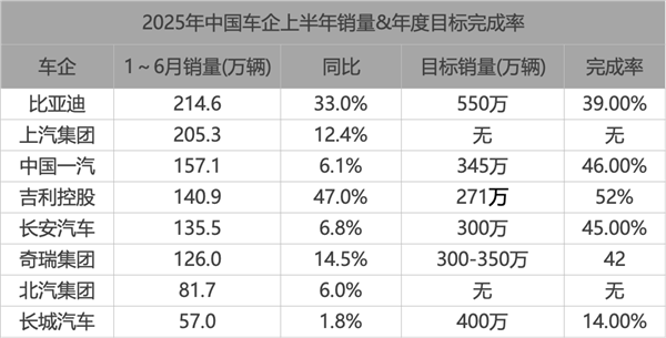 2025年中国汽车上半场落幕 车企都不好过