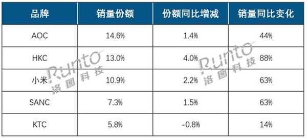 上半年线上显示器市场销量出炉:AOC稳坐头把交椅 HKC、小米紧追不舍