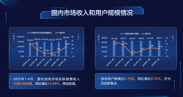 一半中国人都打游戏!我国游戏用户近6.79亿创历史新高
