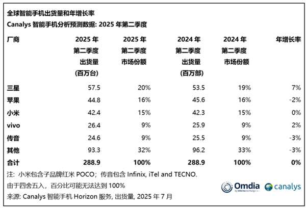 2025年Q2全球手机出货量出炉:三星夺冠 小米稳居第三