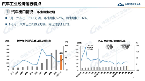 中国整车出口格局变了！比亚迪超上汽 晋升亚军