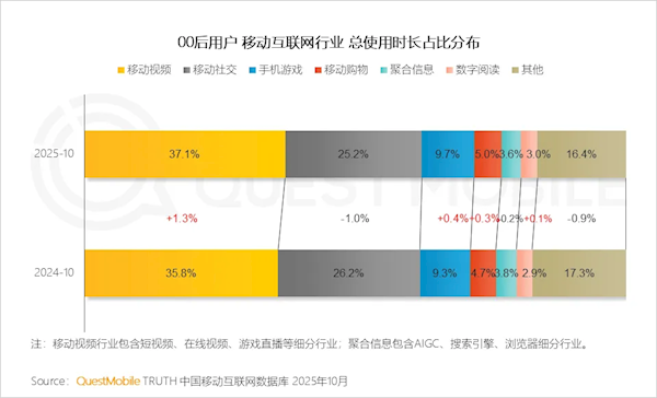 00后玩手机三大爱好出炉：刷视频断层第一 平均每天2.7小时