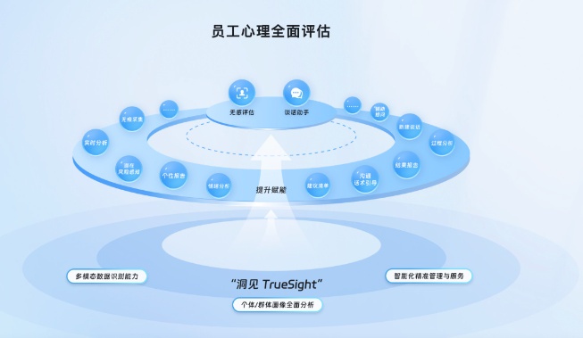 企业如何早期识别员工风险??连信数字“连心云”给出解决方案