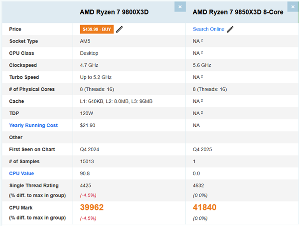AMD锐龙7 9850X3D现身跑分：比9800X3D提升4.7%