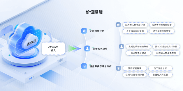 企业如何早期识别员工风险??连信数字“连心云”给出解决方案(图2) 企业如何早期识别员工风险??连信数字“连心云”给出解决方案(图2)